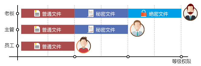 IP-guard加密文件权限控制