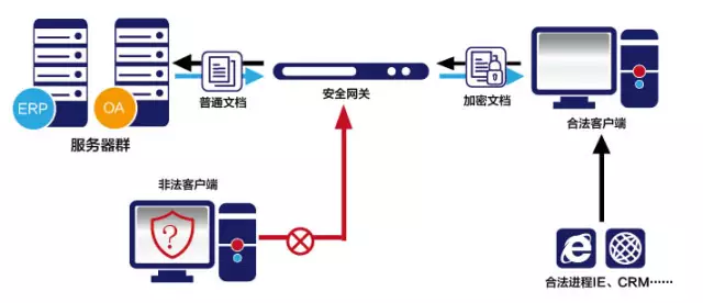 安全网关|服务器数据安全保护