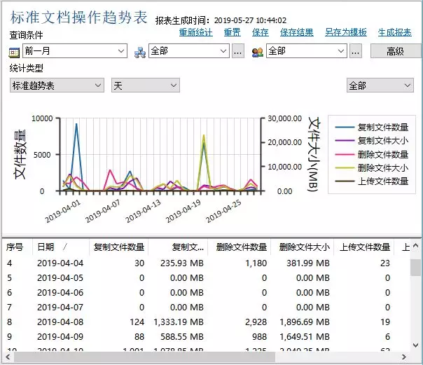 对问题用户进行全方位审计