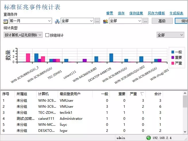 精准审计高风险行为