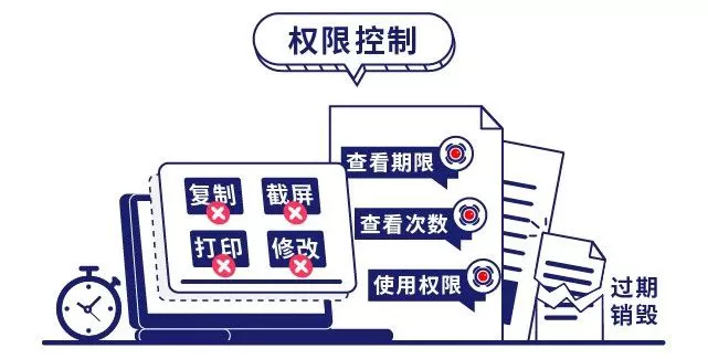 企业可以根据需要限制外发文档在外的查看期限、查看次数和使用权限，如禁止复制、截屏、打印、修改等操作